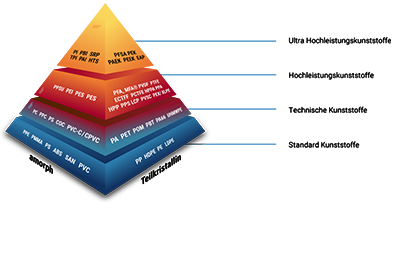 Convena Polymers - Eine Marke der Delacamp AG