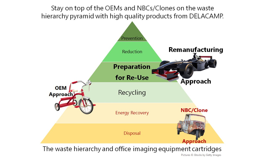 The waste hierarchy and office imaging equipment cartridges